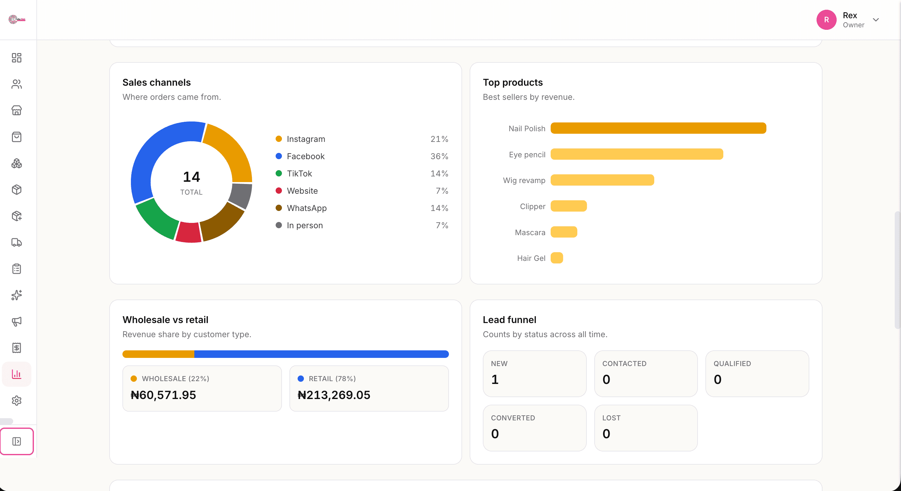 Reports view with a sales channel donut chart, top products, wholesale-vs-retail split, and a lead funnel.
